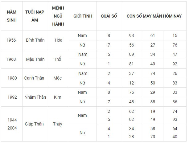 Con số may mắn hôm nay 14/11/2023 12 con giáp Con số may mắn hôm nay 14/11/2023 12 con giáp