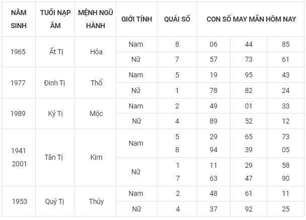 Con số may mắn hôm nay 15/11/2023 12 con giáp Con số may mắn hôm nay 15/11/2023 12 con giáp