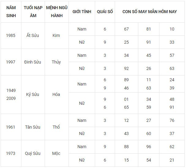 Con số may mắn hôm nay 15/11/2023 12 con giáp Con số may mắn hôm nay 15/11/2023 12 con giáp