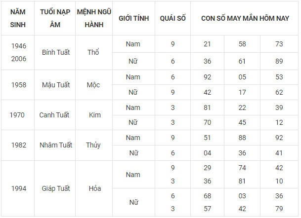 Con số may mắn hôm nay 15/11/2023 12 con giáp Con số may mắn hôm nay 15/11/2023 12 con giáp