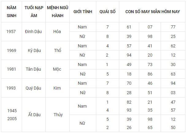 Con số may mắn hôm nay 15/11/2023 12 con giáp Con số may mắn hôm nay 15/11/2023 12 con giáp