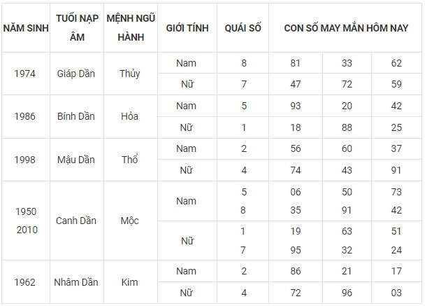Con số may mắn hôm nay 15/11/2023 12 con giáp Con số may mắn hôm nay 15/11/2023 12 con giáp