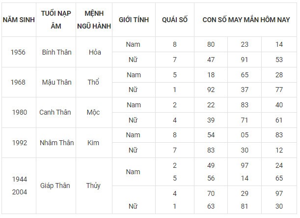 Con số may mắn hôm nay 15/11/2023 12 con giáp Con số may mắn hôm nay 15/11/2023 12 con giáp