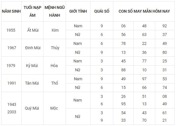 Con số may mắn hôm nay 15/11/2023 12 con giáp Con số may mắn hôm nay 15/11/2023 12 con giáp