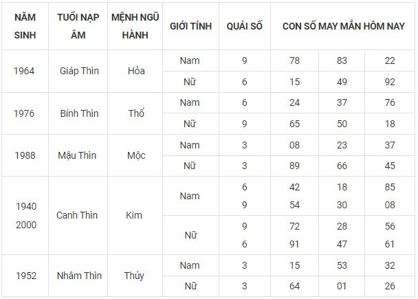 Con số may mắn hôm nay 15/11/2023 12 con giáp Con số may mắn hôm nay 15/11/2023 12 con giáp