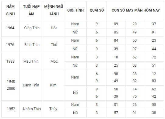 Con số may mắn hôm nay 16/11/2023 12 con giáp Con số may mắn hôm nay 16/11/2023 12 con giáp