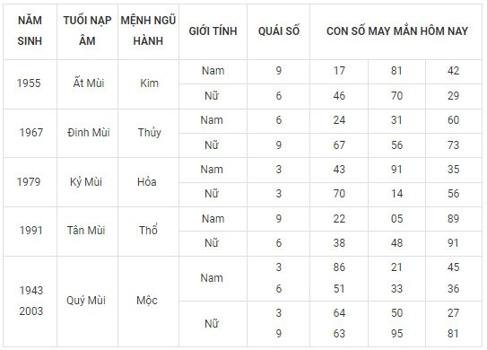 Con số may mắn hôm nay 16/11/2023 12 con giáp Con số may mắn hôm nay 16/11/2023 12 con giáp