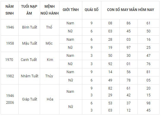 Con số may mắn hôm nay 16/11/2023 12 con giáp Con số may mắn hôm nay 16/11/2023 12 con giáp
