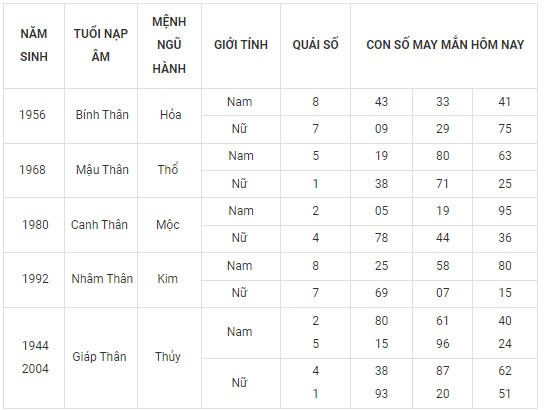 Con số may mắn hôm nay 16/11/2023 12 con giáp Con số may mắn hôm nay 16/11/2023 12 con giáp