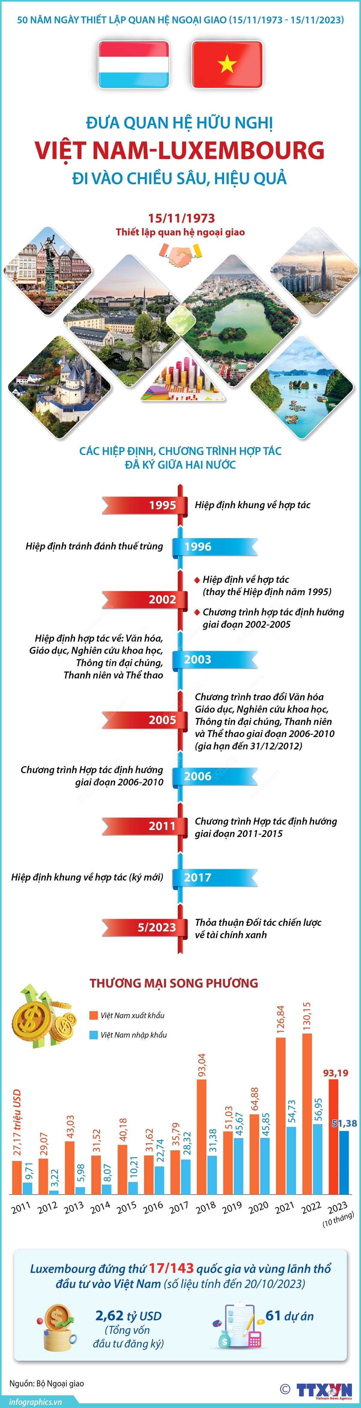 Đưa quan hệ hữu nghị Việt Nam - Luxembourg đi vào chiều sâu, hiệu quả Đưa quan hệ hữu nghị Việt Nam - Luxembourg đi vào chiều sâu, hiệu quả