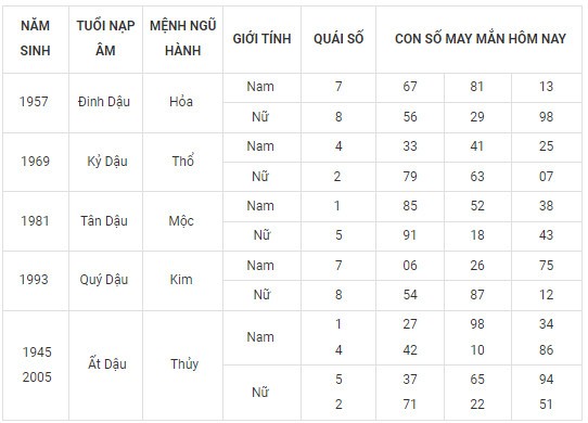 Con số may mắn hôm nay 17/11/2023 12 con giáp Con số may mắn hôm nay 17/11/2023 12 con giáp