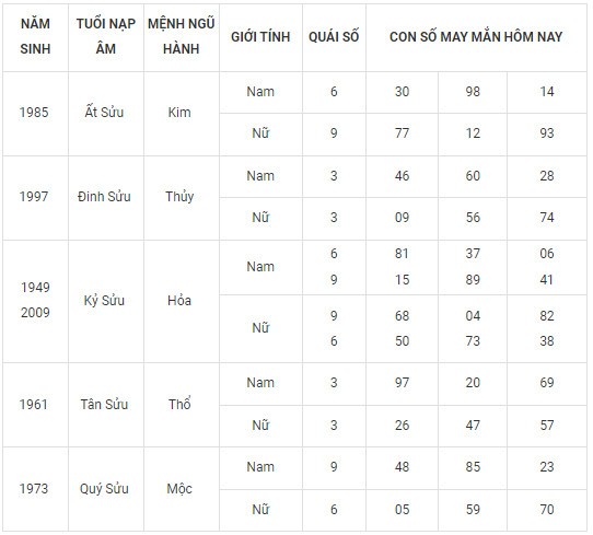 Con số may mắn hôm nay 17/11/2023 12 con giáp Con số may mắn hôm nay 17/11/2023 12 con giáp