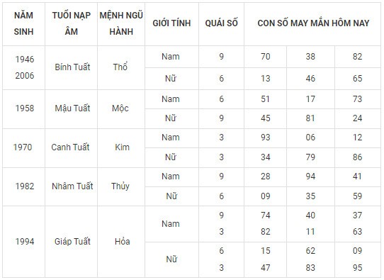 Con số may mắn hôm nay 17/11/2023 12 con giáp Con số may mắn hôm nay 17/11/2023 12 con giáp
