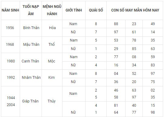 Con số may mắn hôm nay 17/11/2023 12 con giáp Con số may mắn hôm nay 17/11/2023 12 con giáp