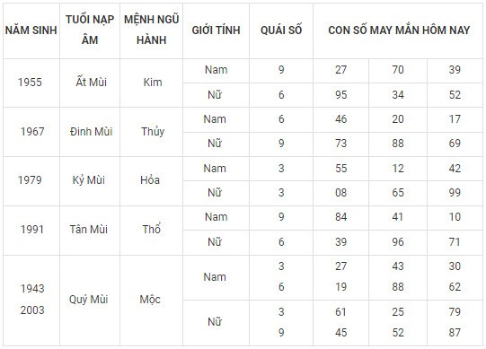 Con số may mắn hôm nay 17/11/2023 12 con giáp Con số may mắn hôm nay 17/11/2023 12 con giáp