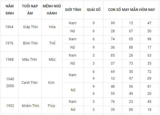 Con số may mắn hôm nay 17/11/2023 12 con giáp Con số may mắn hôm nay 17/11/2023 12 con giáp
