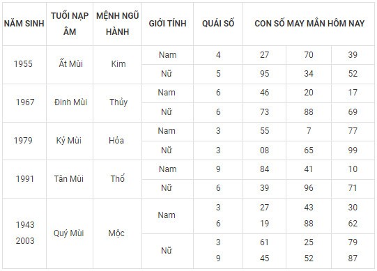 Con số may mắn hôm nay 18/11/2023 12 con giáp: Số chủ đạo của Mùi là con số nào? Con số may mắn hôm nay 18/11/2023 12 con giáp: Số chủ đạo của Mùi là con số nào?