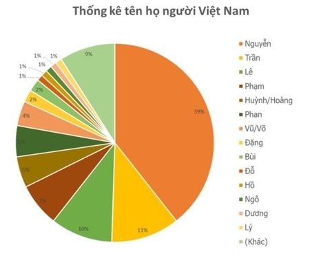Người Việt có bao nhiêu họ? Người Việt có bao nhiêu họ?