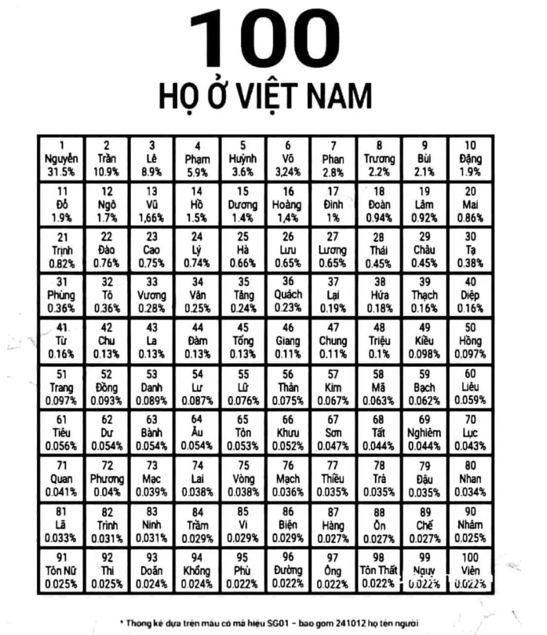 Người Việt có bao nhiêu họ? Người Việt có bao nhiêu họ?