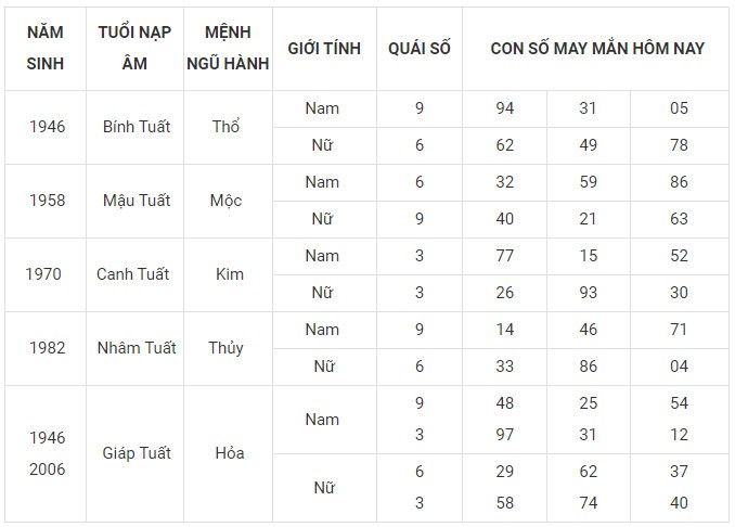 Con số may mắn hôm nay 19/11/2023 12 con giáp Con số may mắn hôm nay 19/11/2023 12 con giáp