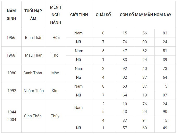 Con số may mắn hôm nay 19/11/2023 12 con giáp Con số may mắn hôm nay 19/11/2023 12 con giáp