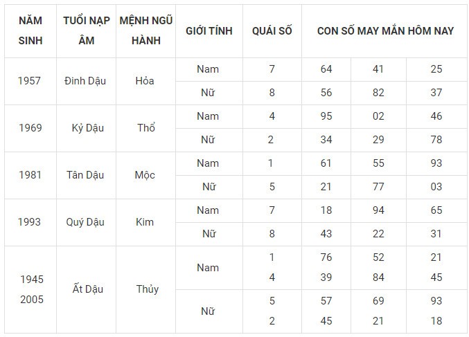 Con số may mắn hôm nay 19/11/2023 12 con giáp Con số may mắn hôm nay 19/11/2023 12 con giáp