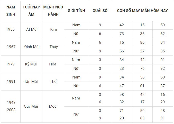 Con số may mắn hôm nay 19/11/2023 12 con giáp Con số may mắn hôm nay 19/11/2023 12 con giáp
