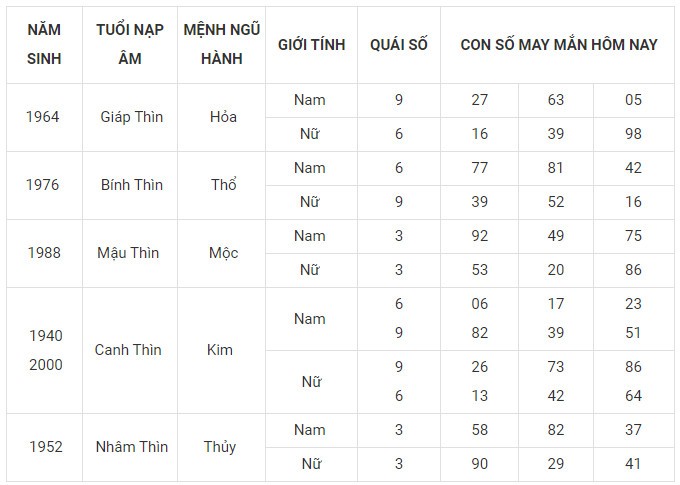 Con số may mắn hôm nay 19/11/2023 12 con giáp Con số may mắn hôm nay 19/11/2023 12 con giáp