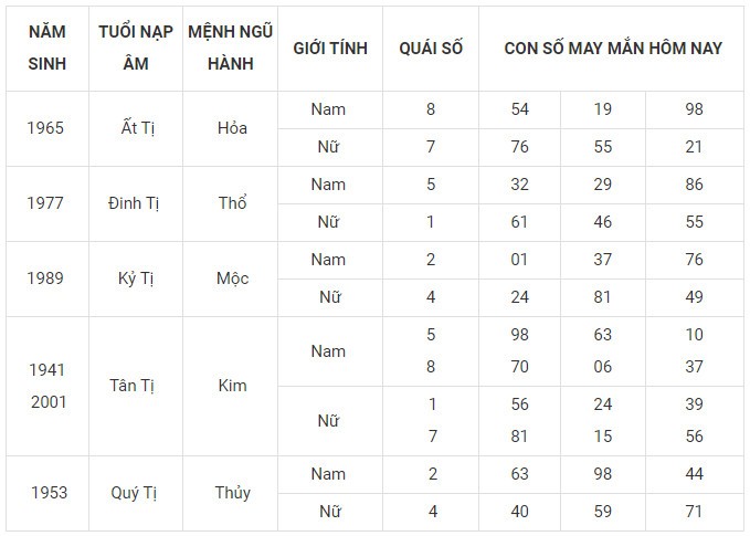 Con số may mắn hôm nay 19/11/2023 12 con giáp Con số may mắn hôm nay 19/11/2023 12 con giáp