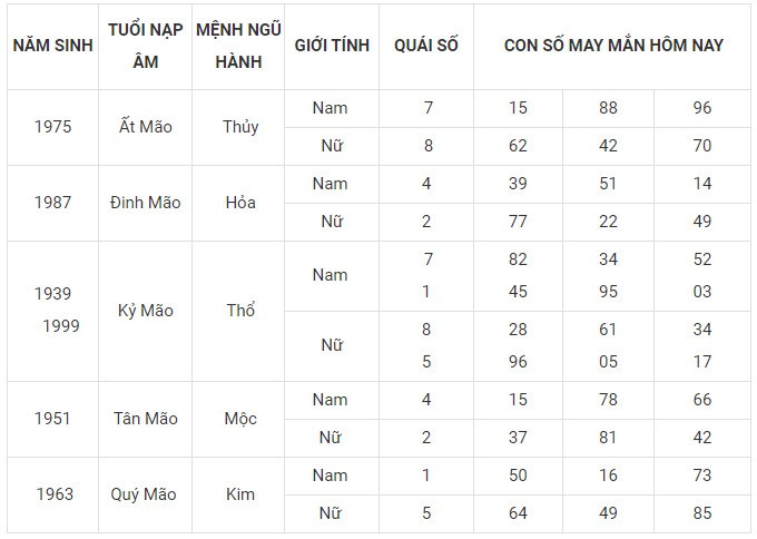Con số may mắn hôm nay 19/11/2023 12 con giáp Con số may mắn hôm nay 19/11/2023 12 con giáp