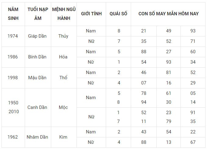 Con số may mắn hôm nay 19/11/2023 12 con giáp Con số may mắn hôm nay 19/11/2023 12 con giáp