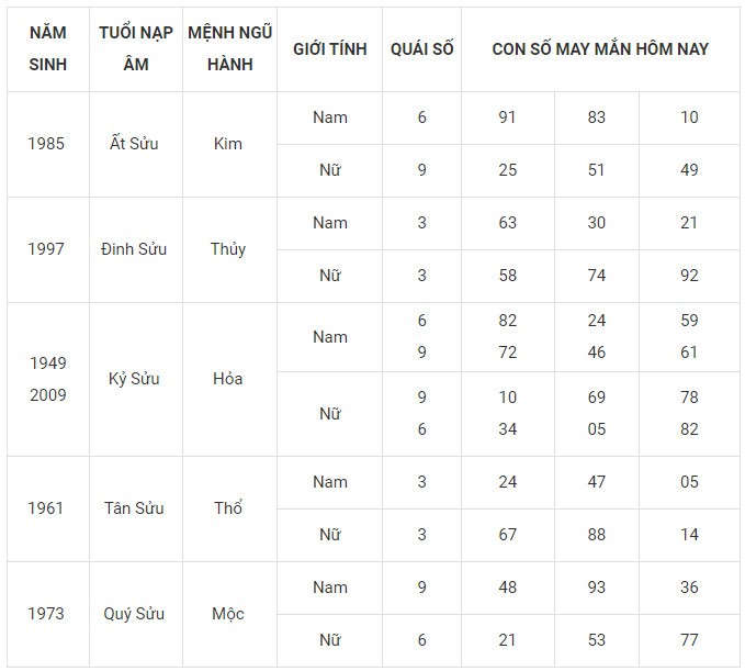 Con số may mắn hôm nay 19/11/2023 12 con giáp Con số may mắn hôm nay 19/11/2023 12 con giáp