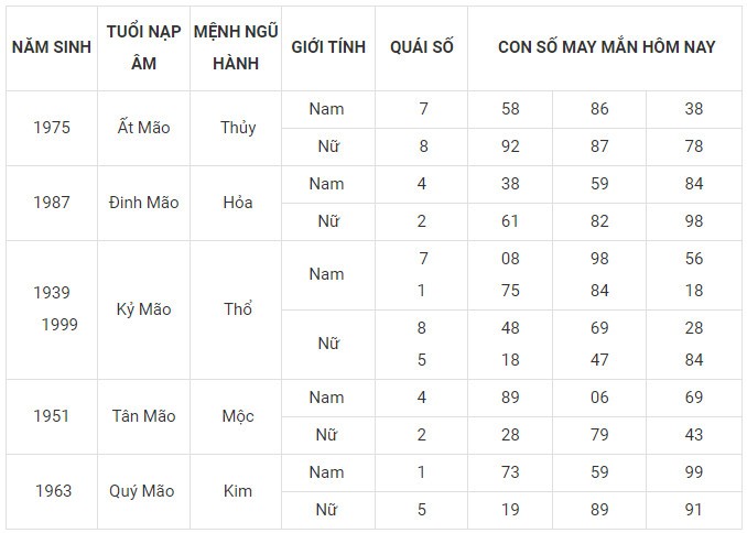 Con số may mắn hôm nay 20/11/2023 12 con giáp: Sửu Dần nên làm gì để đổi vận? Con số may mắn hôm nay 20/11/2023 12 con giáp: Sửu Dần nên làm gì để đổi vận?