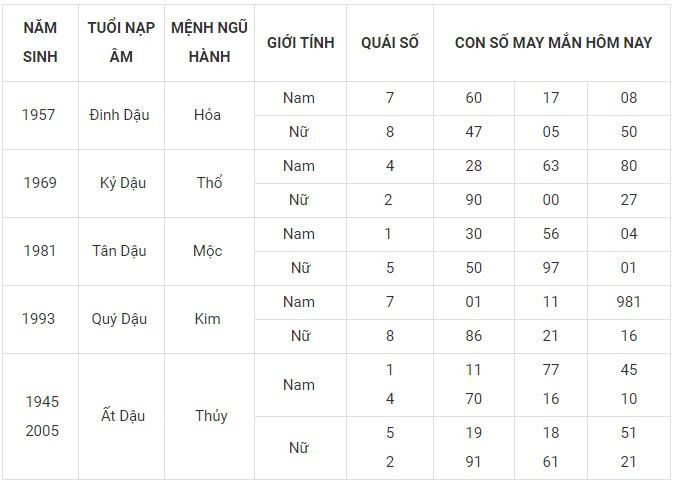 Con số may mắn hôm nay 20/11/2023 12 con giáp: Sửu Dần nên làm gì để đổi vận? Con số may mắn hôm nay 20/11/2023 12 con giáp: Sửu Dần nên làm gì để đổi vận?