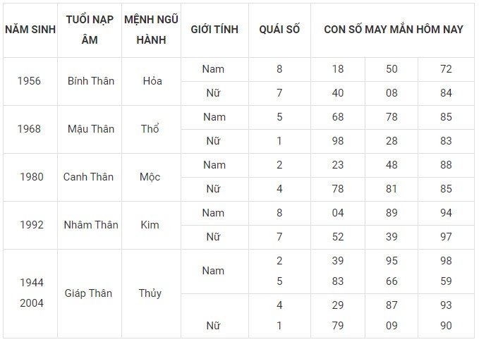 Con số may mắn hôm nay 20/11/2023 12 con giáp: Sửu Dần nên làm gì để đổi vận? Con số may mắn hôm nay 20/11/2023 12 con giáp: Sửu Dần nên làm gì để đổi vận?