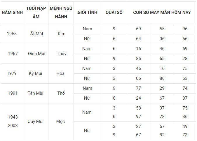 Con số may mắn hôm nay 20/11/2023 12 con giáp: Sửu Dần nên làm gì để đổi vận? Con số may mắn hôm nay 20/11/2023 12 con giáp: Sửu Dần nên làm gì để đổi vận?
