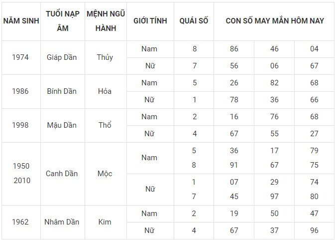 Con số may mắn hôm nay 20/11/2023 12 con giáp: Sửu Dần nên làm gì để đổi vận? Con số may mắn hôm nay 20/11/2023 12 con giáp: Sửu Dần nên làm gì để đổi vận?