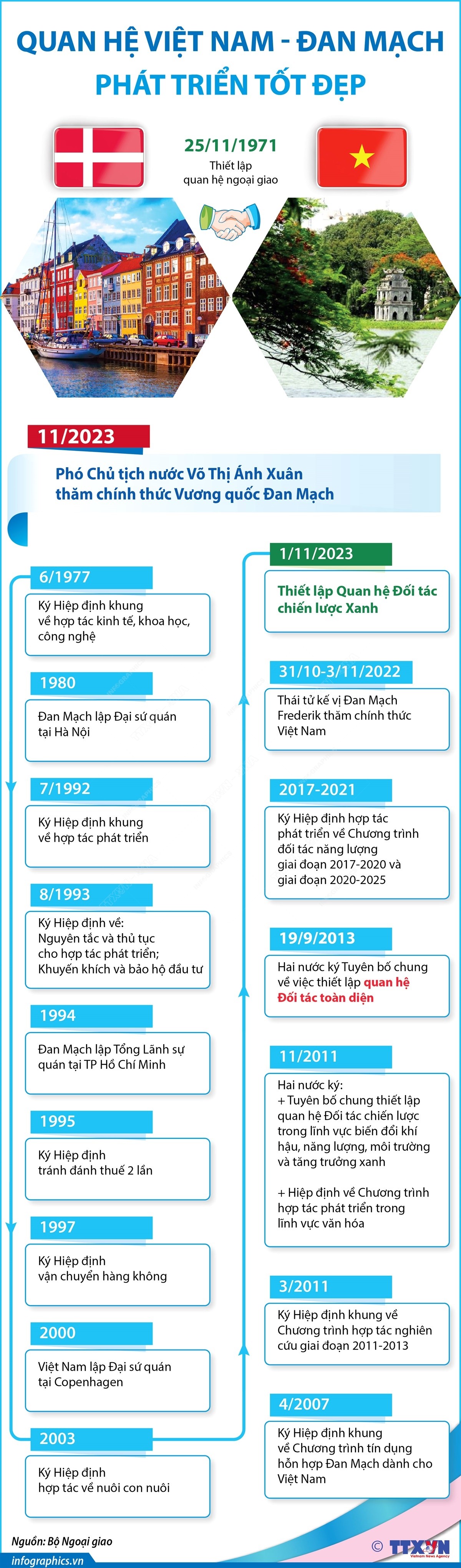 Quan hệ giữa Việt Nam và Đan Mạch phát triển tốt đẹp Quan hệ giữa Việt Nam và Đan Mạch phát triển tốt đẹp