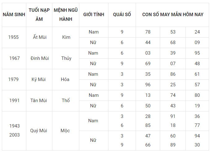 Con số may mắn hôm nay 24/11/2023 12 con giáp: Mão Hợi có được hưởng phú quý? Con số may mắn hôm nay 24/11/2023 12 con giáp: Mão Hợi có được hưởng phú quý?