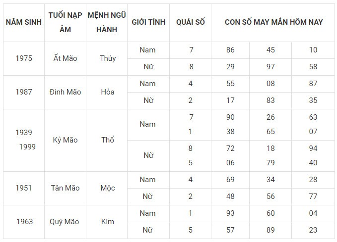 Con số may mắn hôm nay 24/11/2023 12 con giáp: Mão Hợi có được hưởng phú quý? Con số may mắn hôm nay 24/11/2023 12 con giáp: Mão Hợi có được hưởng phú quý?