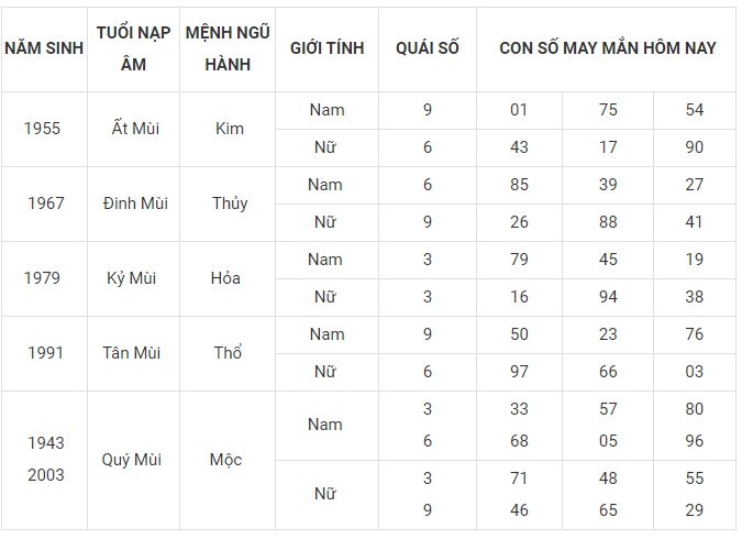 Con số may mắn hôm nay 25/11/2023 12 con giáp: Mùi có thành tài? Con số may mắn hôm nay 25/11/2023 12 con giáp: Mùi có thành tài?