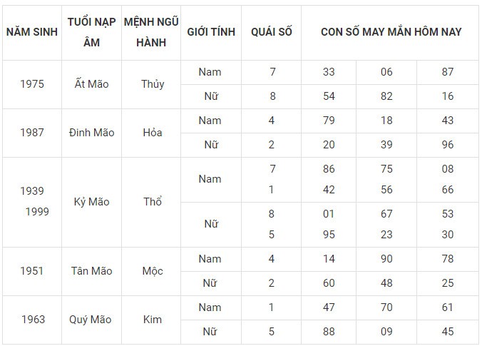 Con số may mắn hôm nay 25/11/2023 12 con giáp: Mùi có thành tài? Con số may mắn hôm nay 25/11/2023 12 con giáp: Mùi có thành tài?