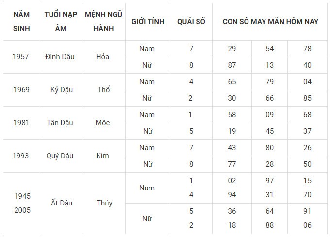 Con số may mắn hôm nay 25/11/2023 12 con giáp: Mùi có thành tài? Con số may mắn hôm nay 25/11/2023 12 con giáp: Mùi có thành tài?