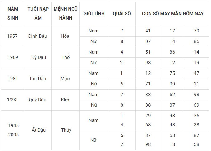 Con số may mắn hôm nay 28/11/2023 12 con giáp: Mão vận dụng lập kỳ tích Con số may mắn hôm nay 28/11/2023 12 con giáp: Mão vận dụng lập kỳ tích