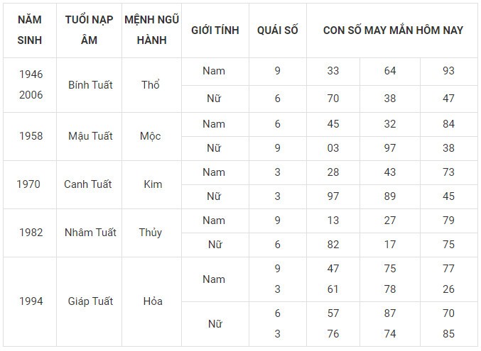 Con số may mắn hôm nay 28/11/2023 12 con giáp: Mão vận dụng lập kỳ tích Con số may mắn hôm nay 28/11/2023 12 con giáp: Mão vận dụng lập kỳ tích