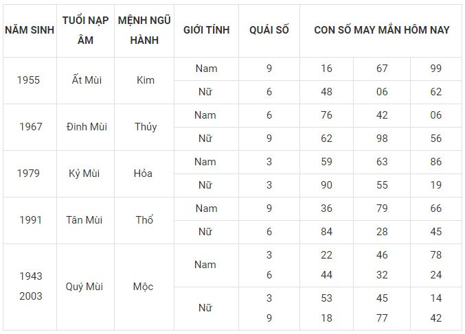 Con số may mắn hôm nay 28/11/2023 12 con giáp: Mão vận dụng lập kỳ tích Con số may mắn hôm nay 28/11/2023 12 con giáp: Mão vận dụng lập kỳ tích