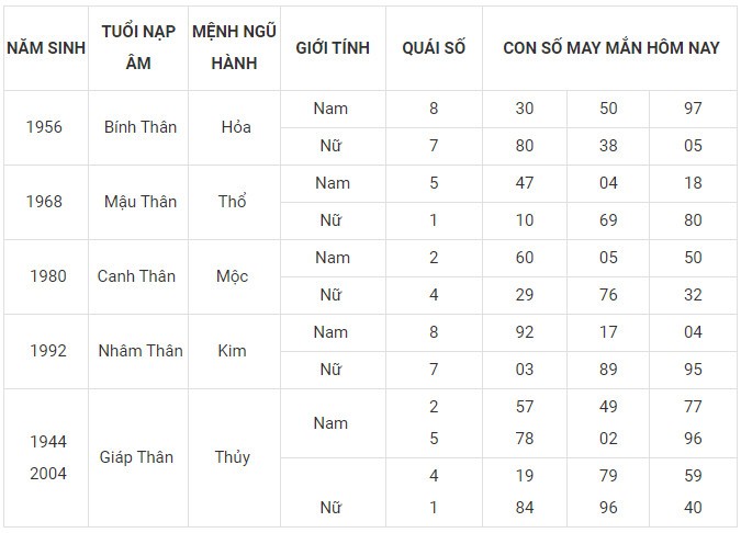 Con số may mắn hôm nay 28/11/2023 12 con giáp: Mão vận dụng lập kỳ tích Con số may mắn hôm nay 28/11/2023 12 con giáp: Mão vận dụng lập kỳ tích