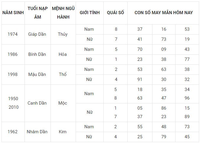 Con số may mắn hôm nay 28/11/2023 12 con giáp: Mão vận dụng lập kỳ tích Con số may mắn hôm nay 28/11/2023 12 con giáp: Mão vận dụng lập kỳ tích