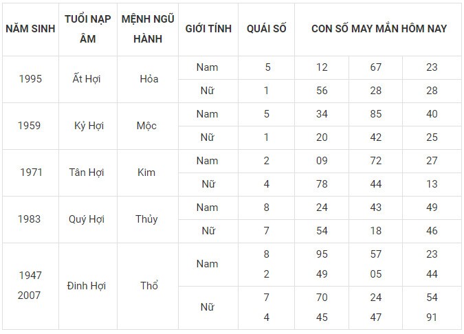 Con số may mắn hôm nay 28/11/2023 12 con giáp: Mão vận dụng lập kỳ tích Con số may mắn hôm nay 28/11/2023 12 con giáp: Mão vận dụng lập kỳ tích