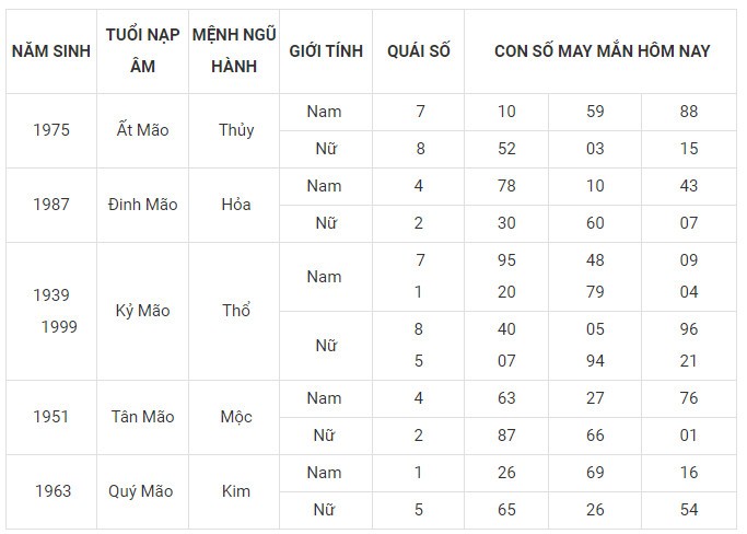 Con số may mắn hôm nay 28/11/2023 12 con giáp: Mão vận dụng lập kỳ tích Con số may mắn hôm nay 28/11/2023 12 con giáp: Mão vận dụng lập kỳ tích